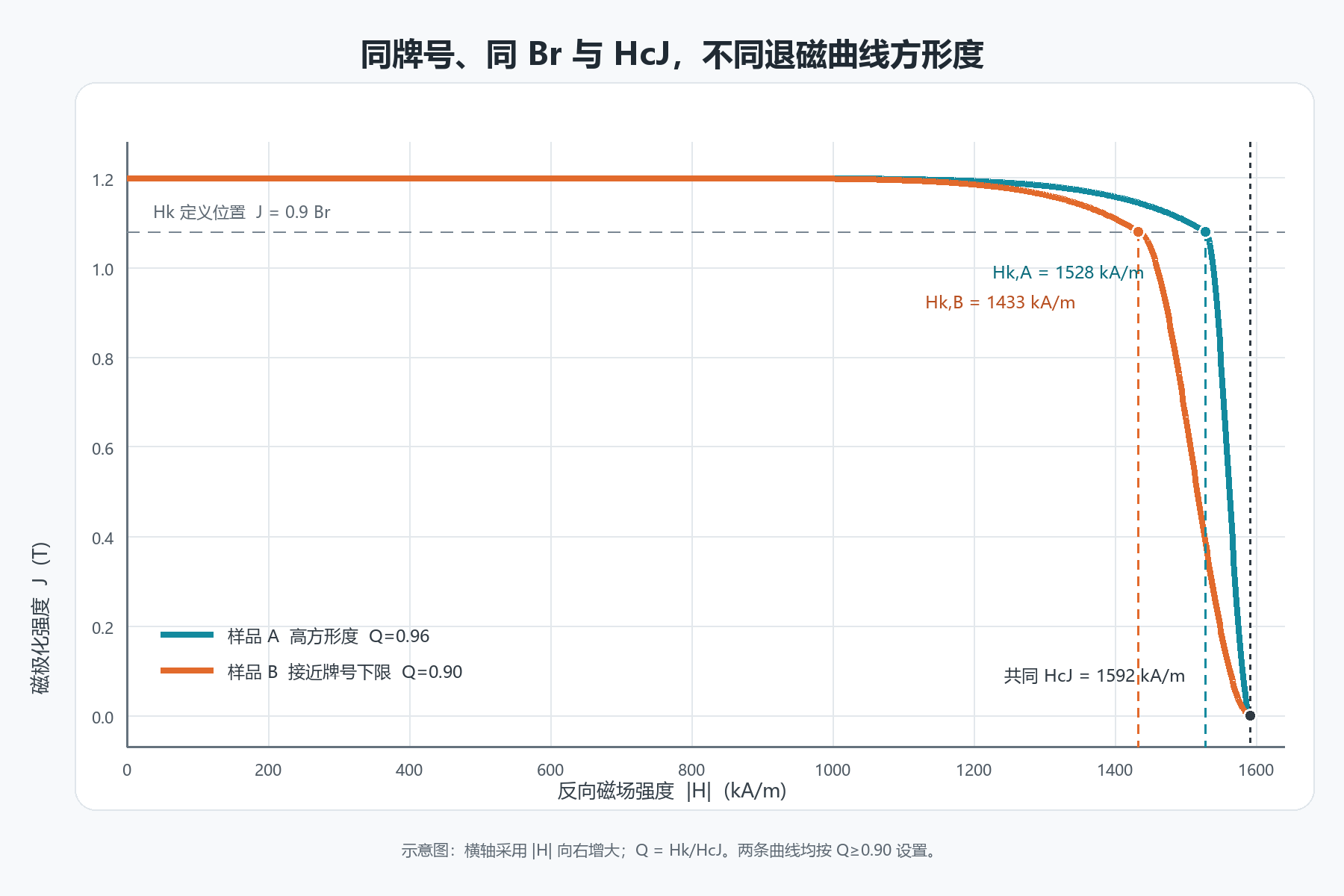 同 Br 与 HcJ 下，不同方形度对应不同膝区裕量.png