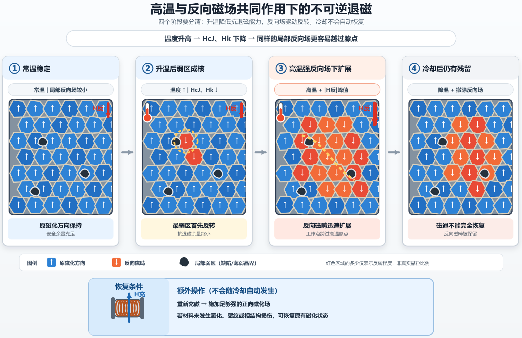 退磁过程.png