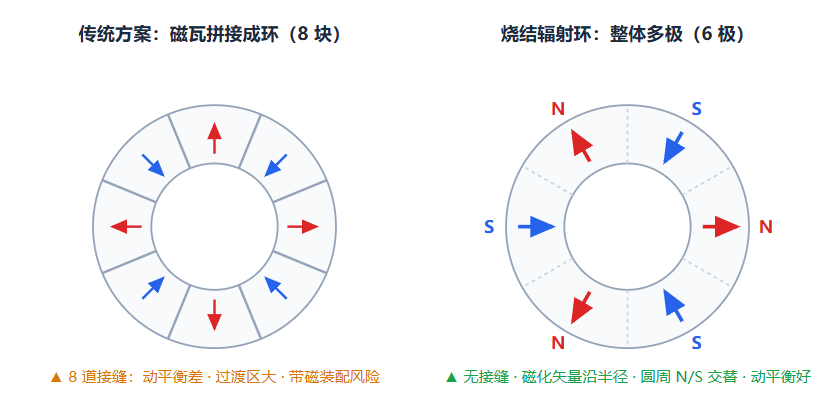 磁瓦拼接环 vs 整体烧结辐射环的磁极结构对比（俯视截面）。红色箭头＝磁化指向圆外，蓝色箭头＝磁化指向圆心；左图相邻磁瓦极性交替，右图磁极连续过渡、无接缝。.png