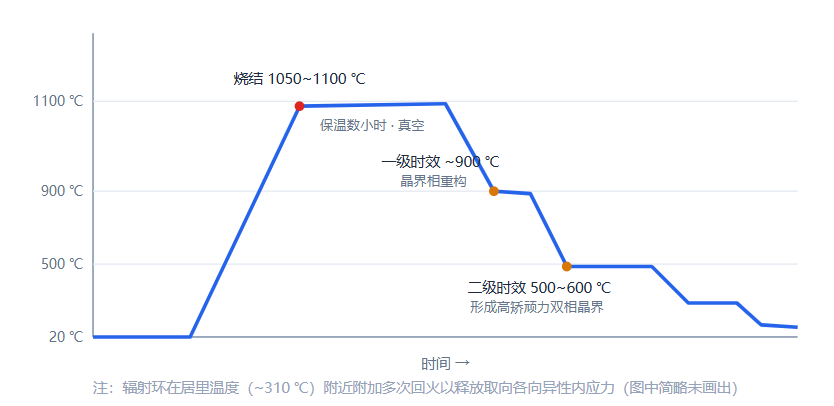 烧结 + 两级时效回火温度制度示意（具体参数随牌号与炉型调整）.png