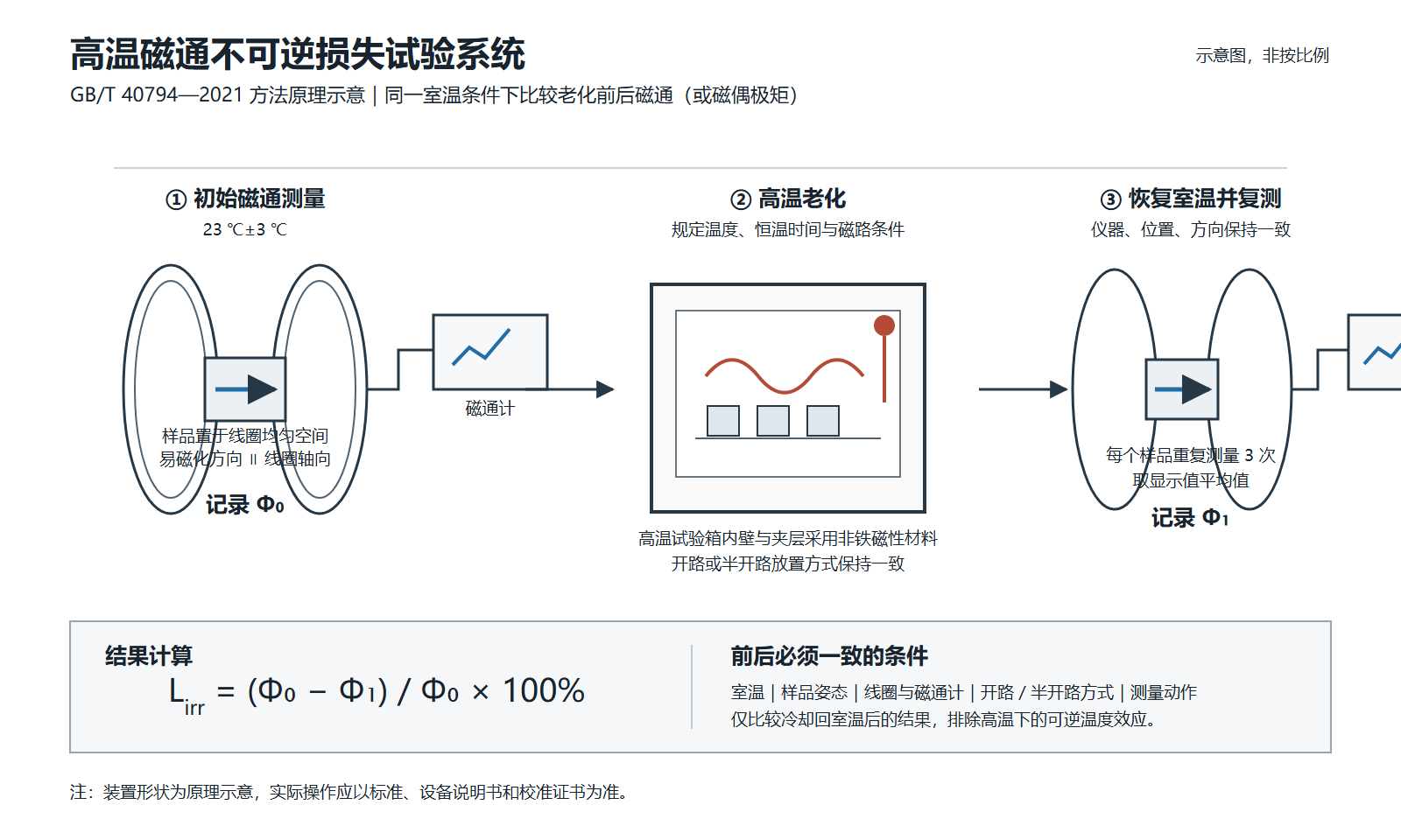 高温磁通不可逆损失试验系统.png