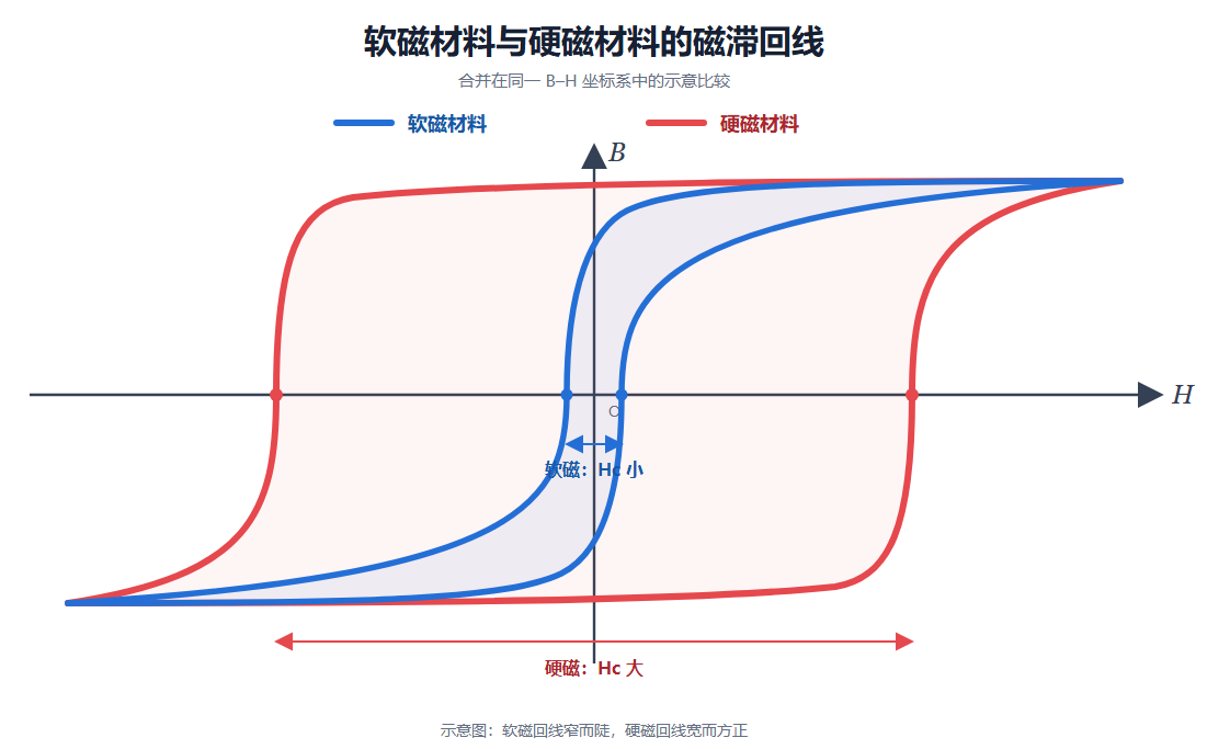 软磁和硬磁磁滞回线对比.png