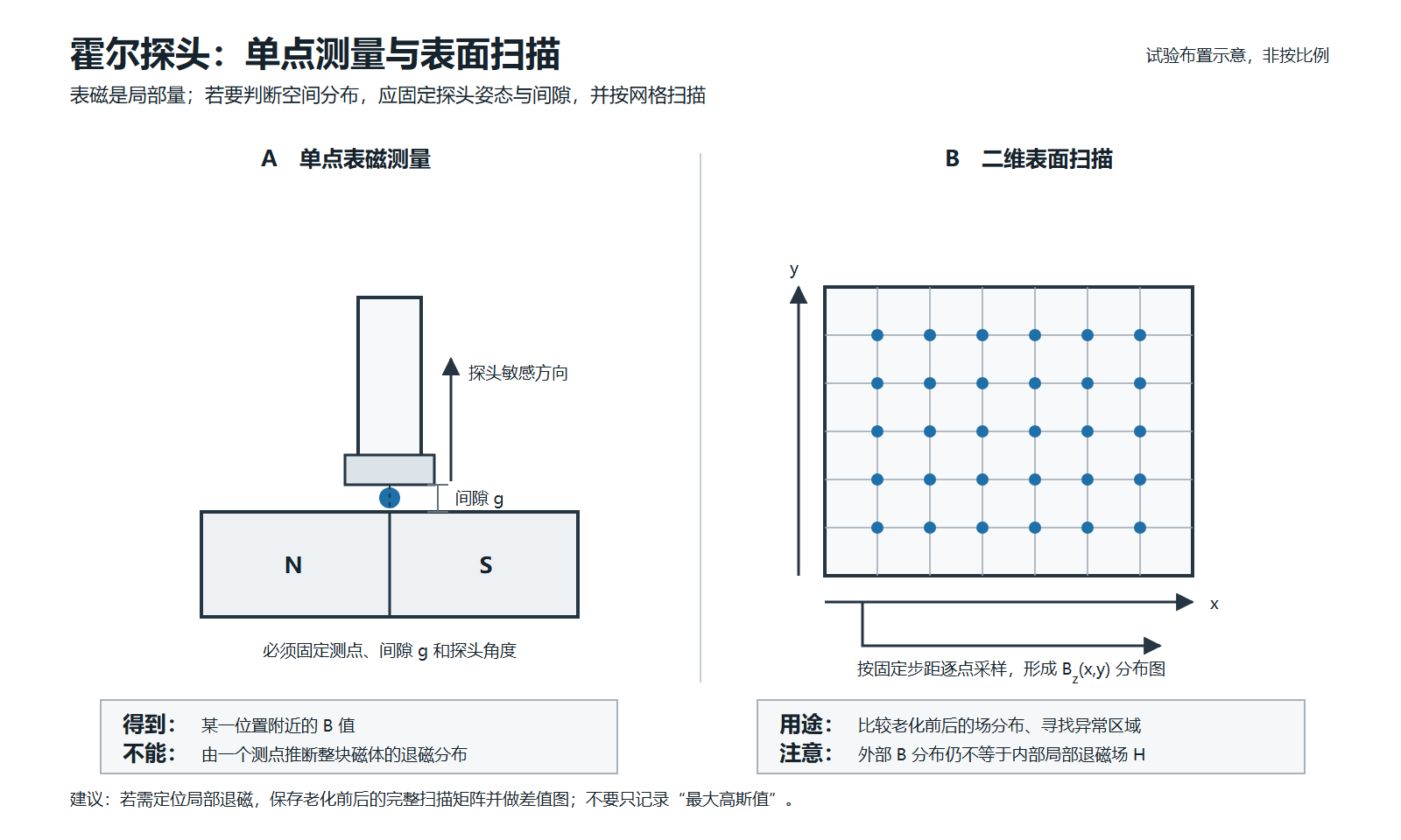 霍尔探头单点测量与表面扫描.png