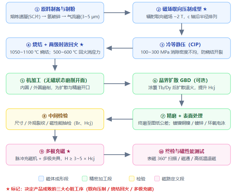 烧结钕铁硼辐射环完整工艺流程（工序 ⑨ 多极充磁也可在装配到转子后进行）.png