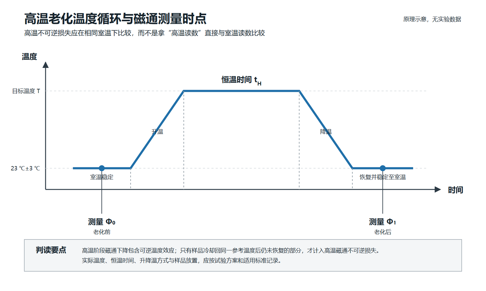 高温老化温度循环与磁通测量时点.png