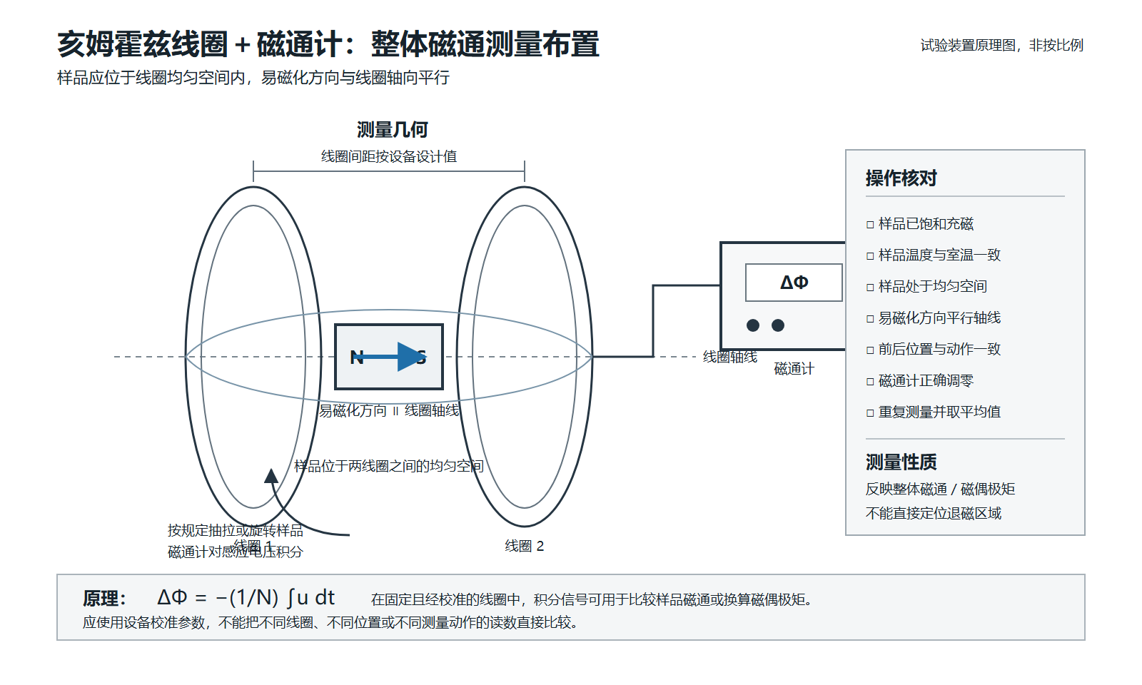 亥姆霍兹线圈和磁通计测量布置.png